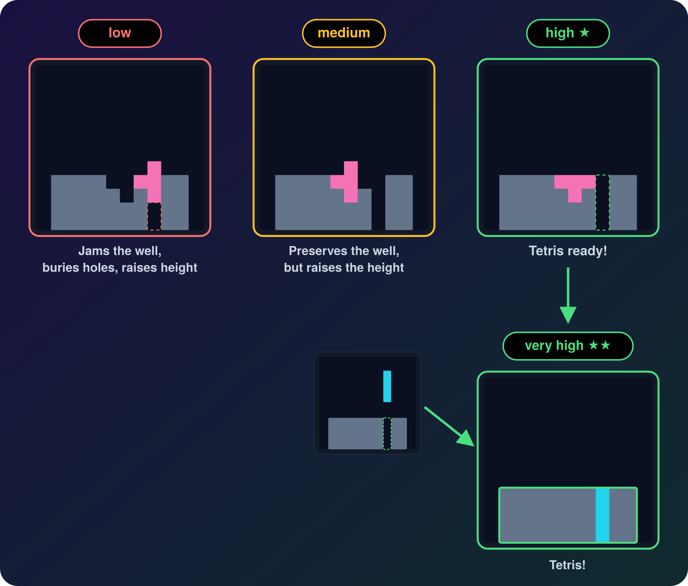 How the objective function scores different situations. Jamming the well or raising the height score lower, getting ready for a Tetris scores higher, getting a Tetris scores higher still.