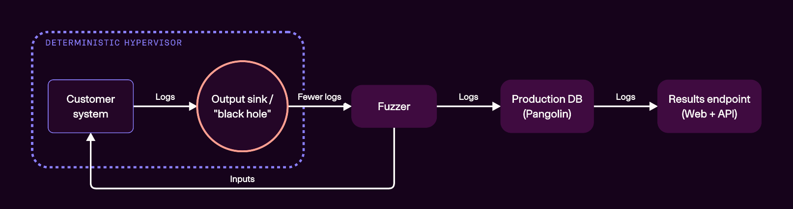 Architecture diagram showing how logs flow through Antithesis.