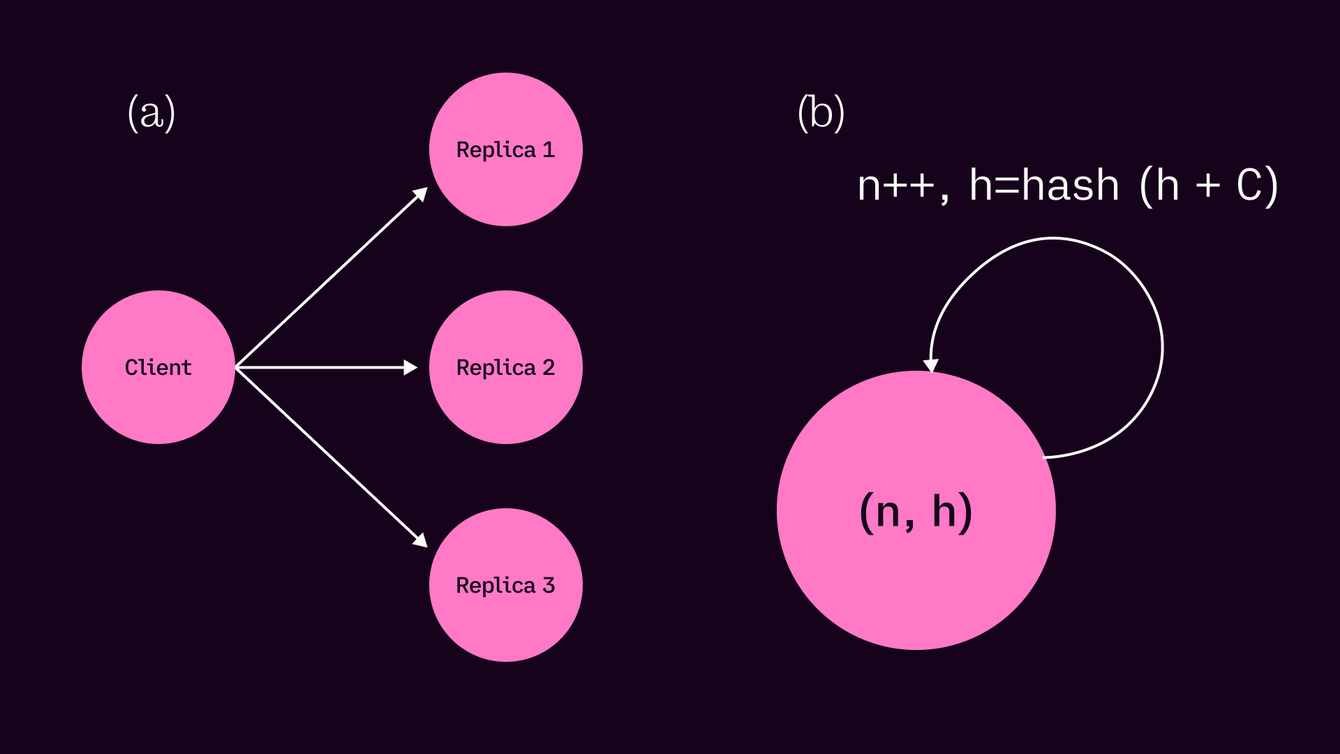 (a) System under test: a stateless client proposes commands to a group of replicas, which must come to consensus on the sequence in which to apply them. (b) The state machine; each applied command increments a counter and incorporates the command contents into a running hash.