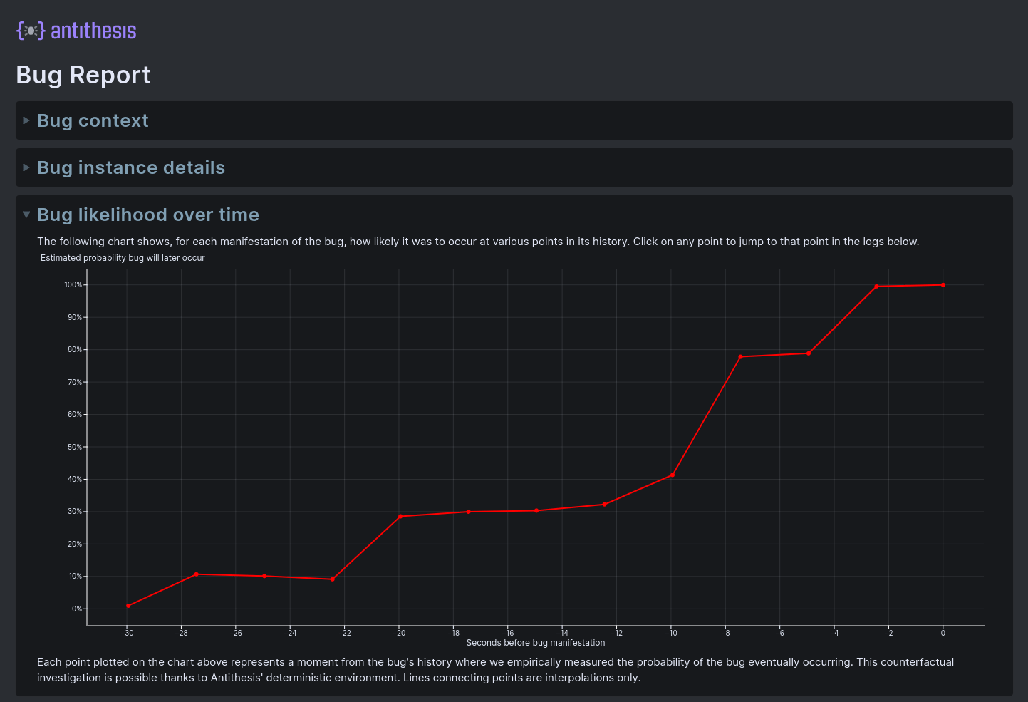 A likelihood graph showing the data-corruption bug's probability rising sharply roughly ten seconds before it manifested at 370 seconds into the scenario.
