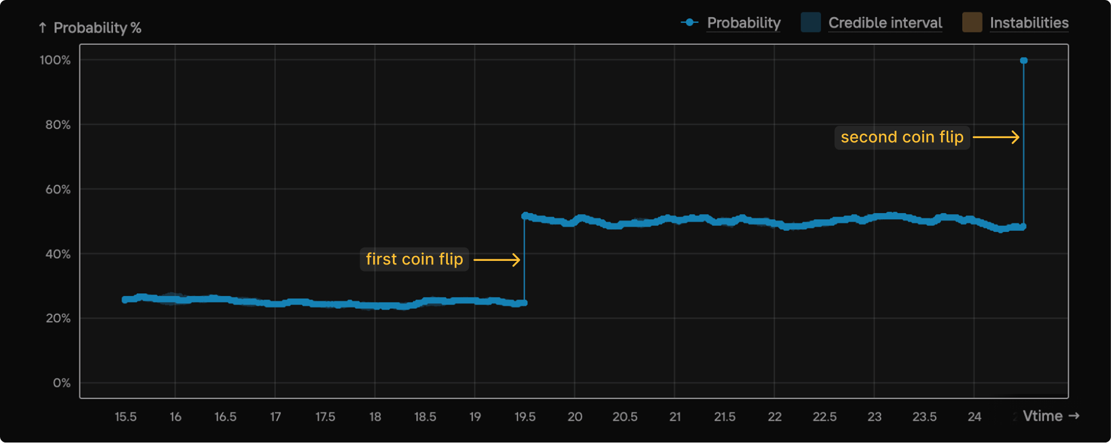 Causality analysis for the coin flip example. There are sharp vertical jumps at the points that coin flips occur.