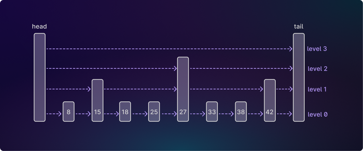 An example skiplist, with a hierarchy of four linked lists.