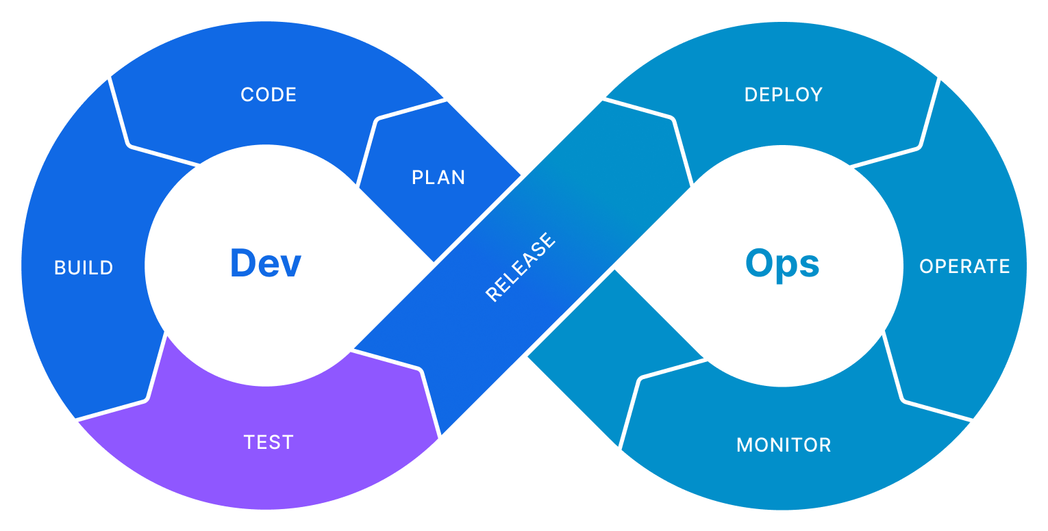 DevOps lifecycle