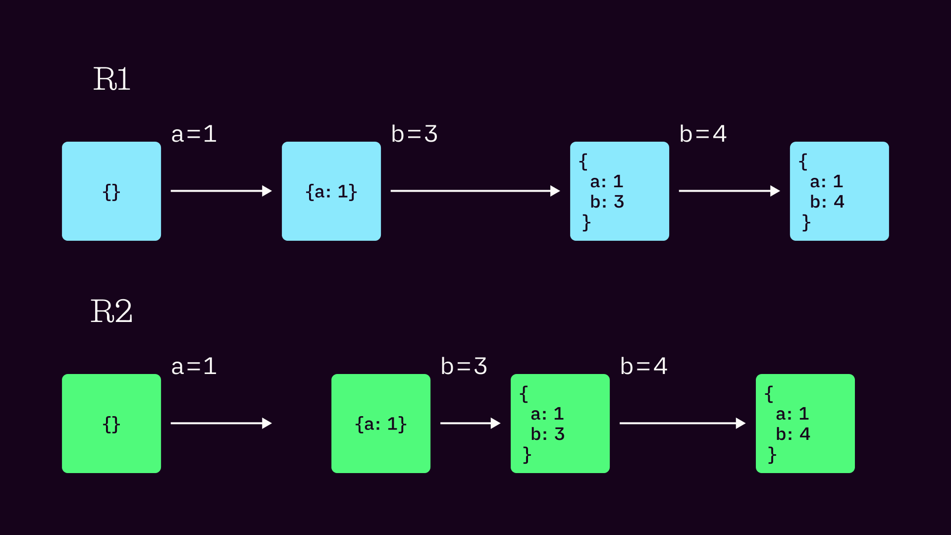 SMR with two replicas. Each replica implements the same state machine, which here has a single transition that appends K/V pairs to a dictionary that starts empty. As long as each replica applies the same sequence of commands, they will transition through the same sequence of states, presuming updates cease. Note that replicas are not guaranteed to apply a command at the exact same time.