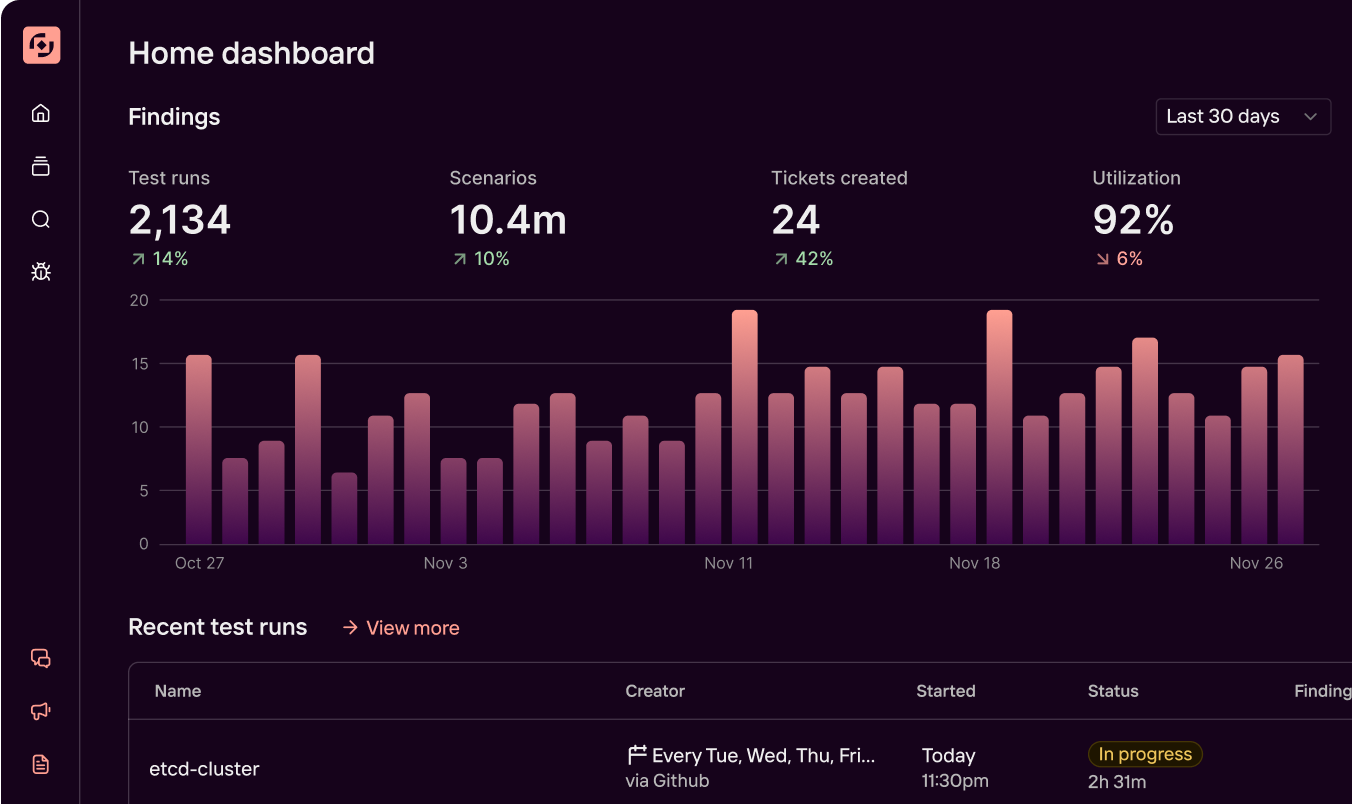 Antithesis dashboard with four KPI metrics, a bar chart of bug findings over a month, and a recent test runs table.