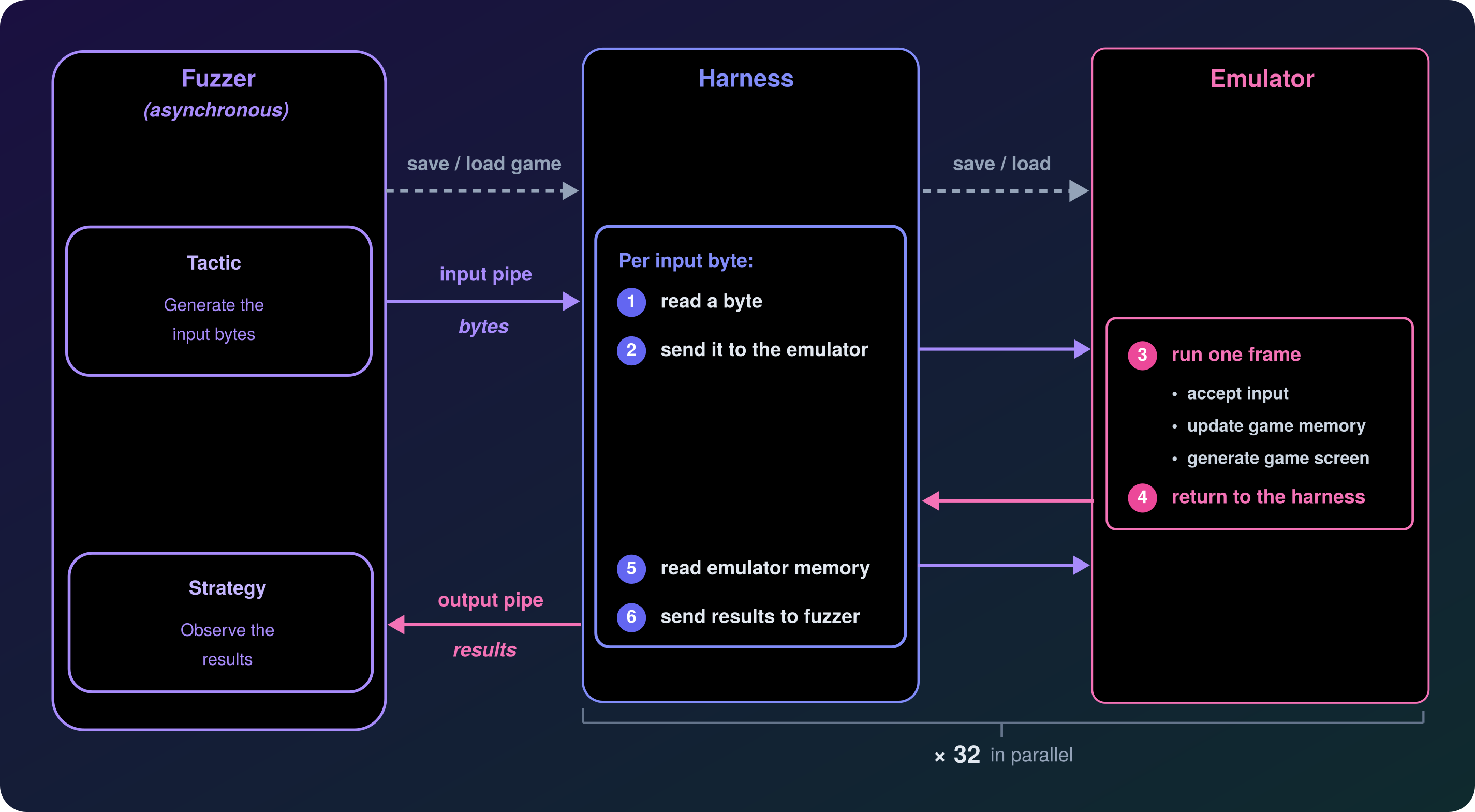 An example of finding a node in a skiplist.
