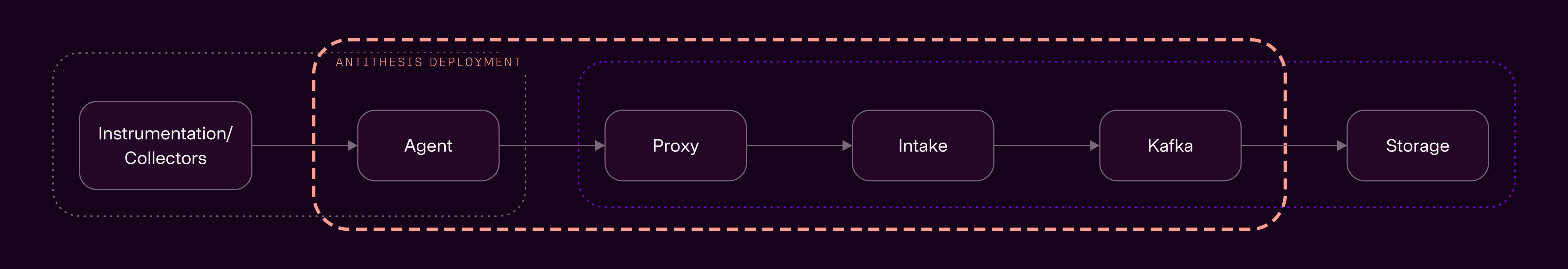 Architecture diagram showing Datadog's EVP Intake Antithesis topology.