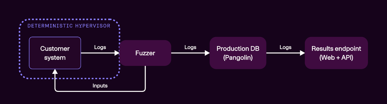 Architecture diagram showing how logs flow through Antithesis.