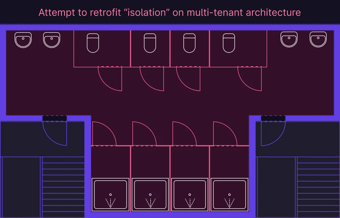 Attempt to retrofit “isolation” on multi-tenant architecture.