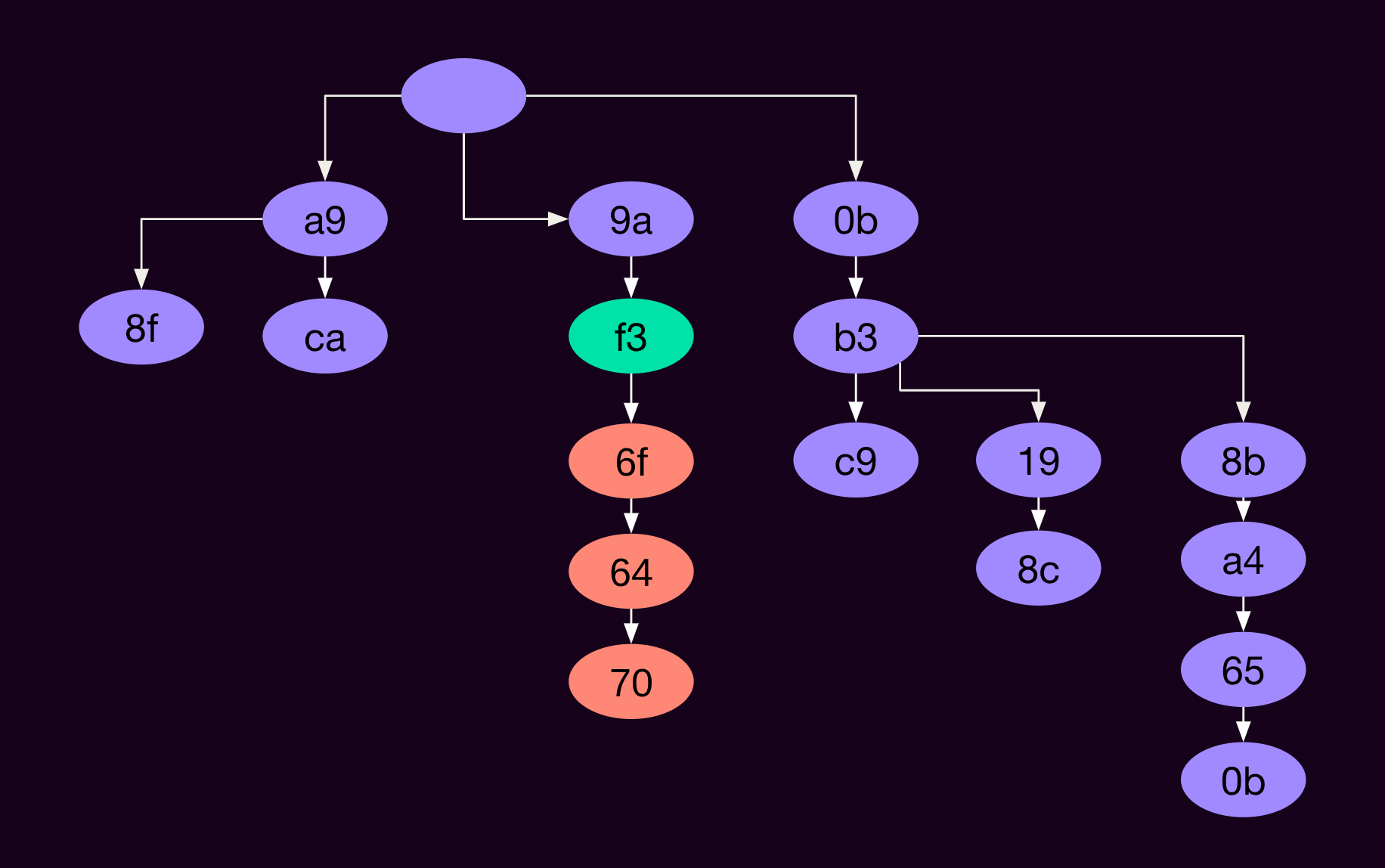 State tree of bytes, with input bytes provided by the controller.