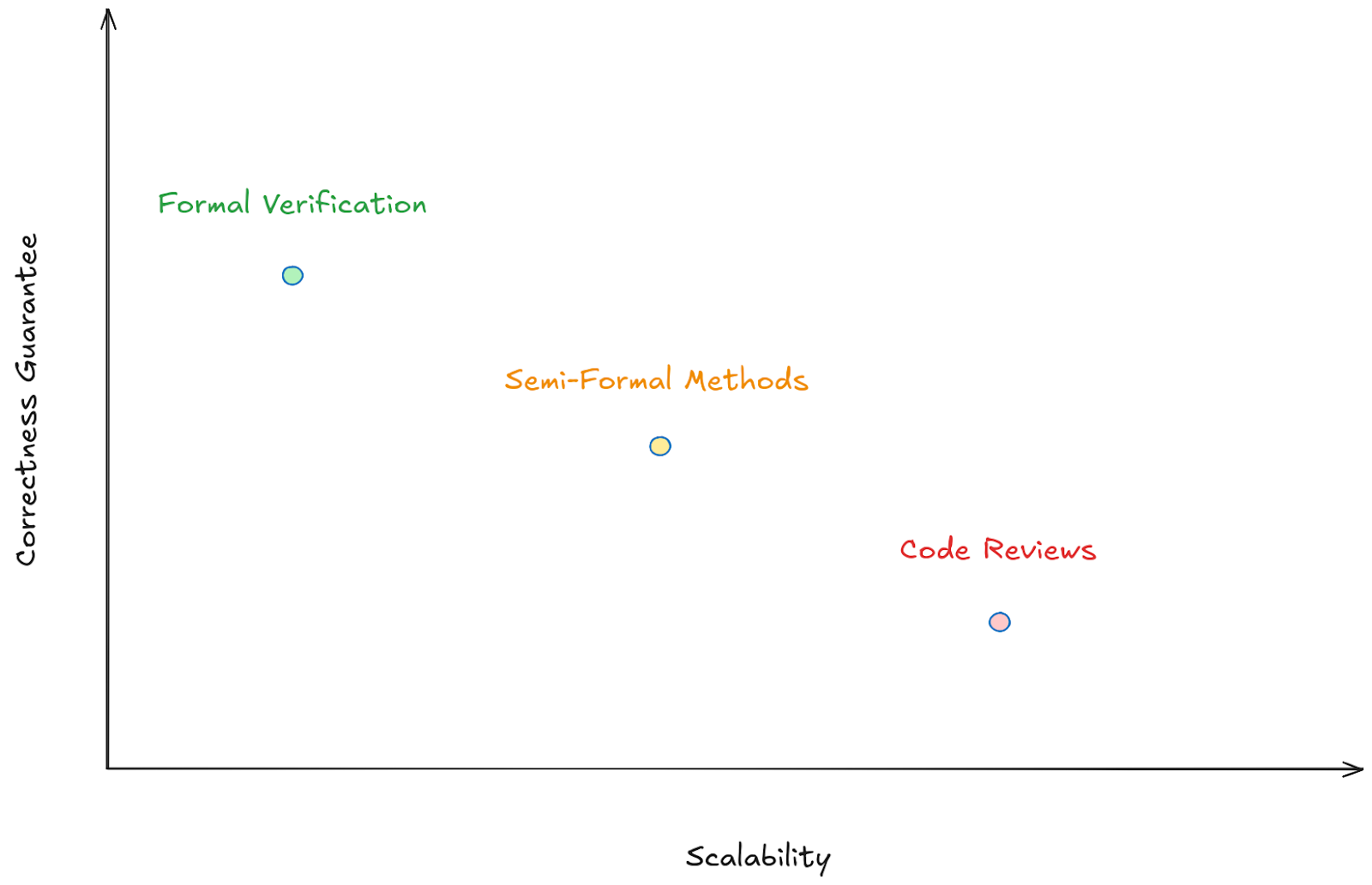 Software verification and scalability