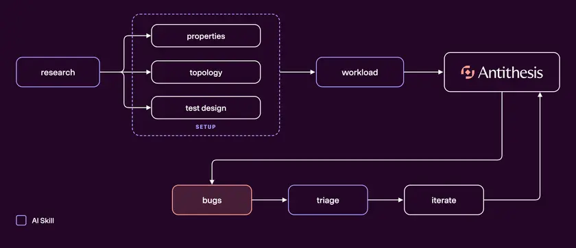 Flowchart showing how skills connect together.