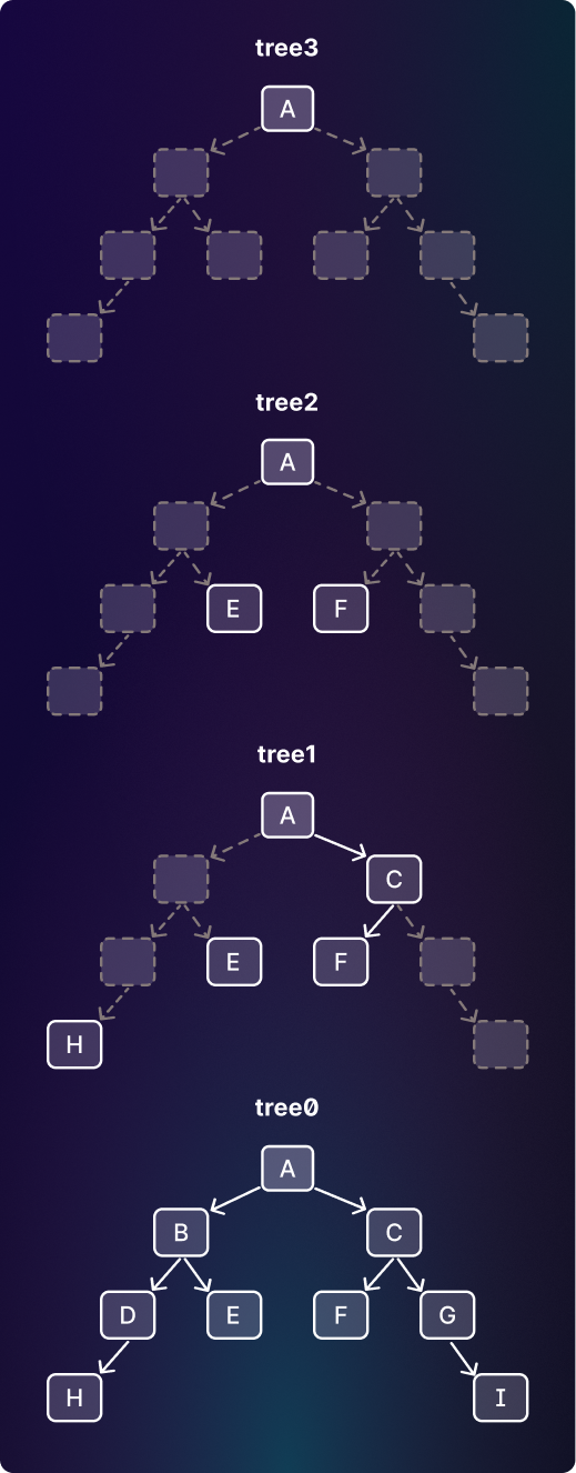 An example skiptree, with a hierarchy of four trees.