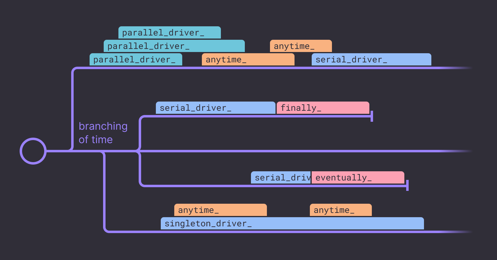 Overview of test command scheduling in a test run