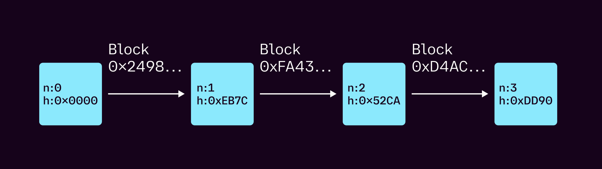State evolution of a Chain of Blocks replica.
