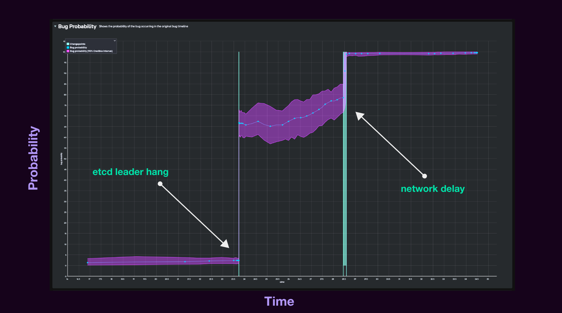 Bug probability graph for the etcd stale reads bug.