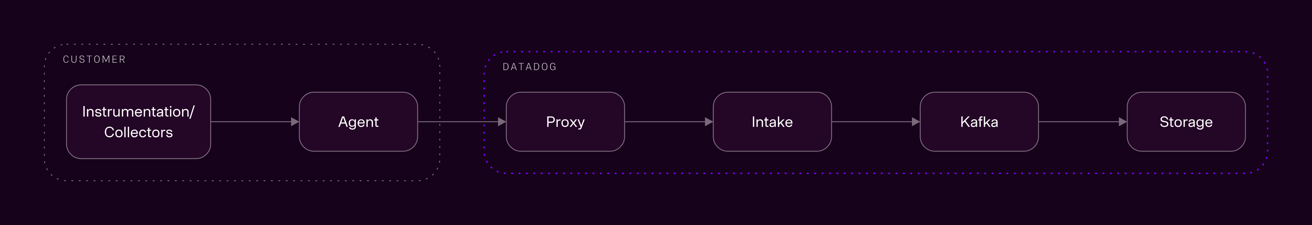 Architecture diagram showing Datadog's EVP Intake architecture.
