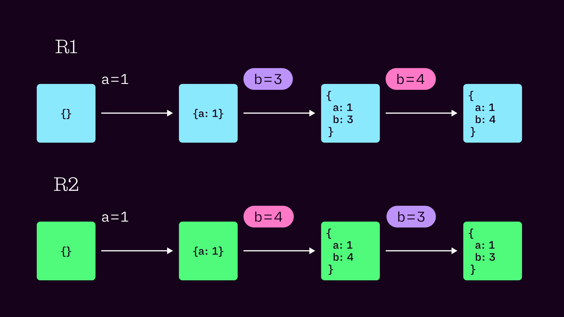 If replicas differ, then there must either be a difference in the command sequence supplied (depicted here) or an error in the state machine transition.