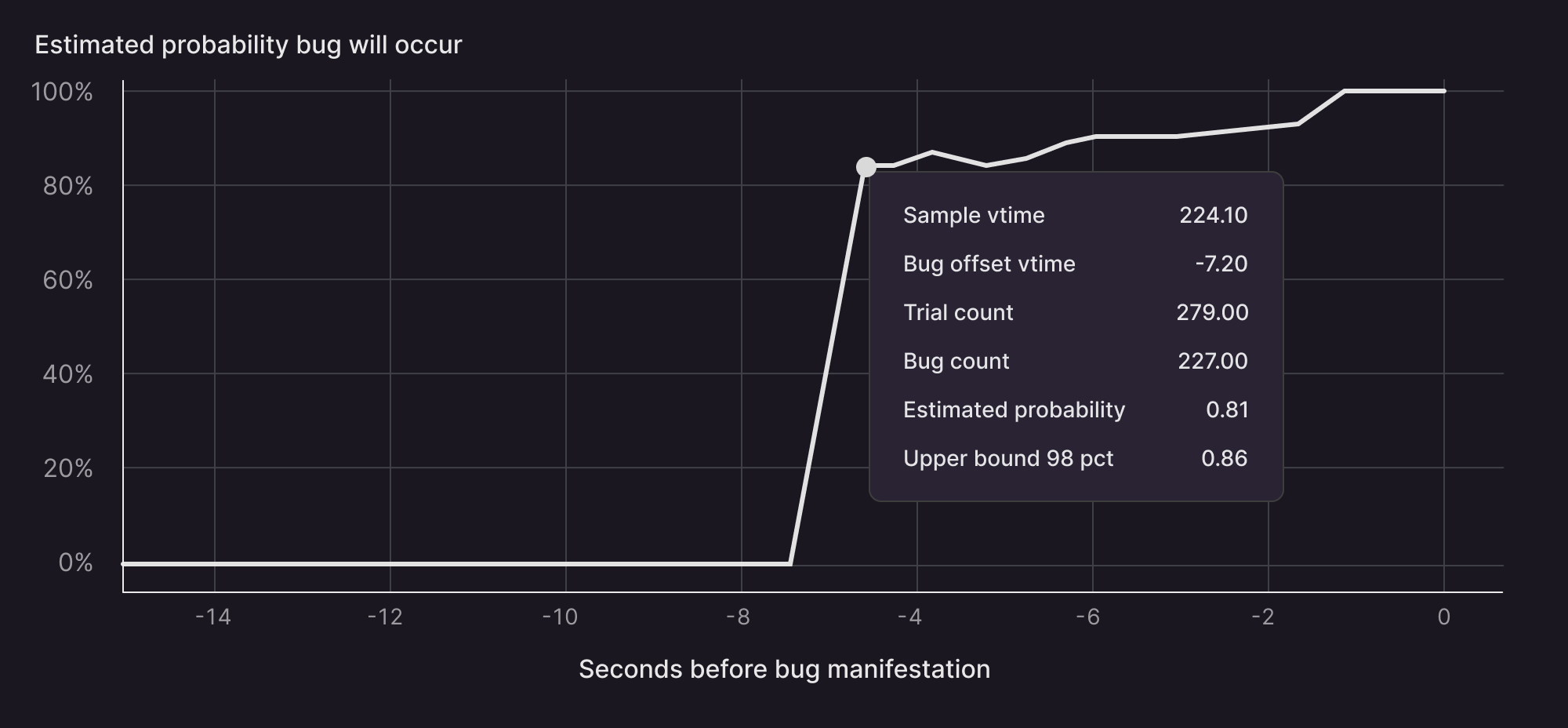 Bug probability from Antithesis report