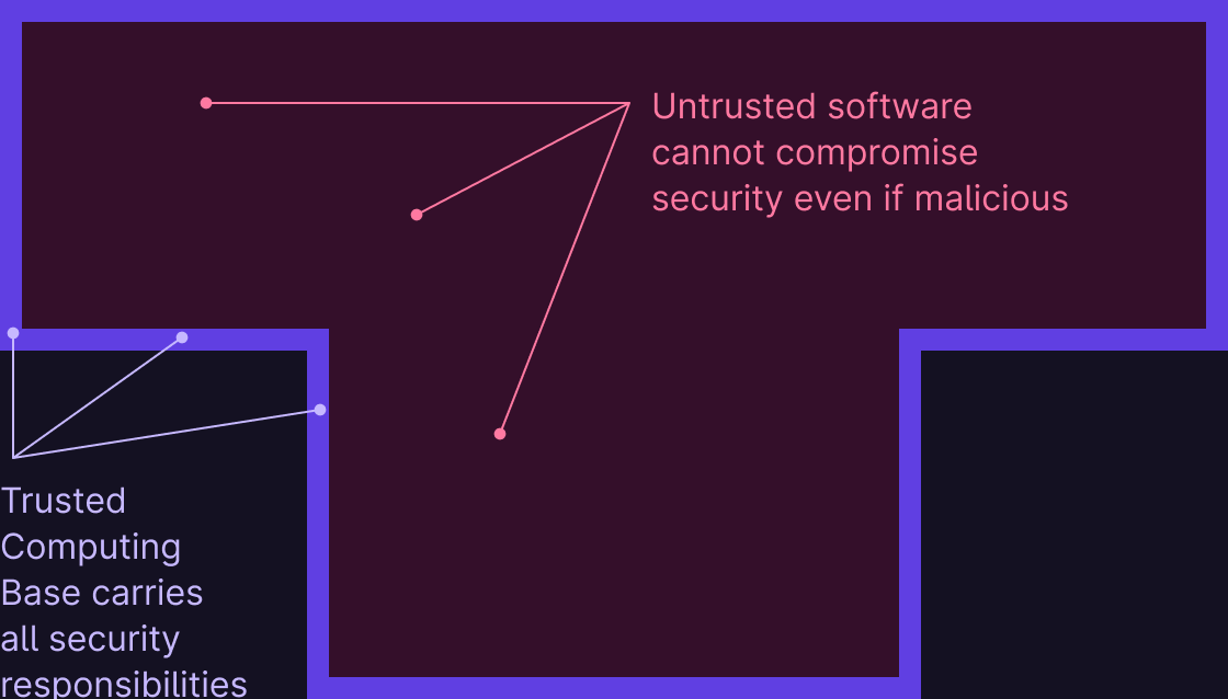 Trusted Computing Base is like concrete walls of a building. Untrusted software is like an open space of a building